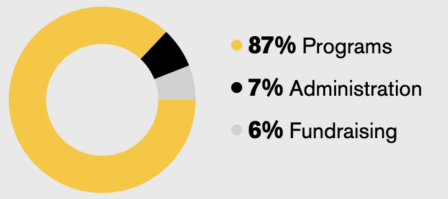 89% to programs, 7% to administration, 4% to fundraising.